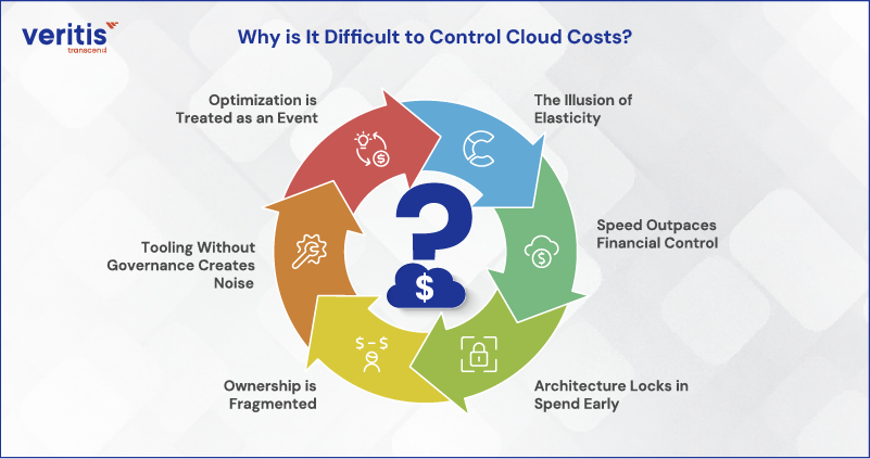 Why is It Difficult to Control Cloud Costs? Why is It Difficult to Control Cloud Costs