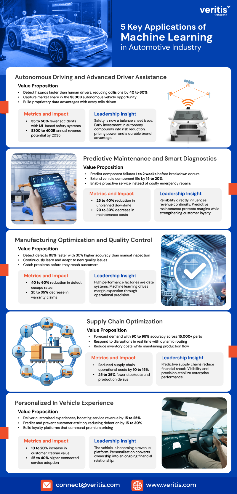 5 Key Applications of Machine Learning in Automotive Industry 5 Key Applications of Machine Learning in Automotive Industry