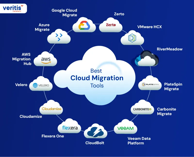 Best Cloud Migration Tools