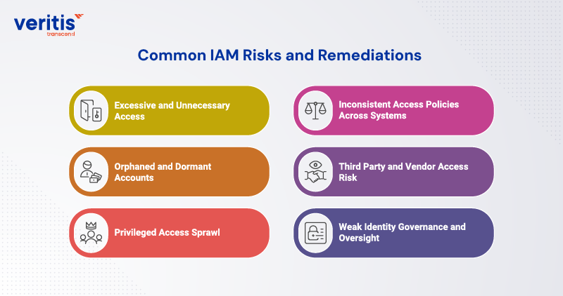Common IAM Risks and Remediations