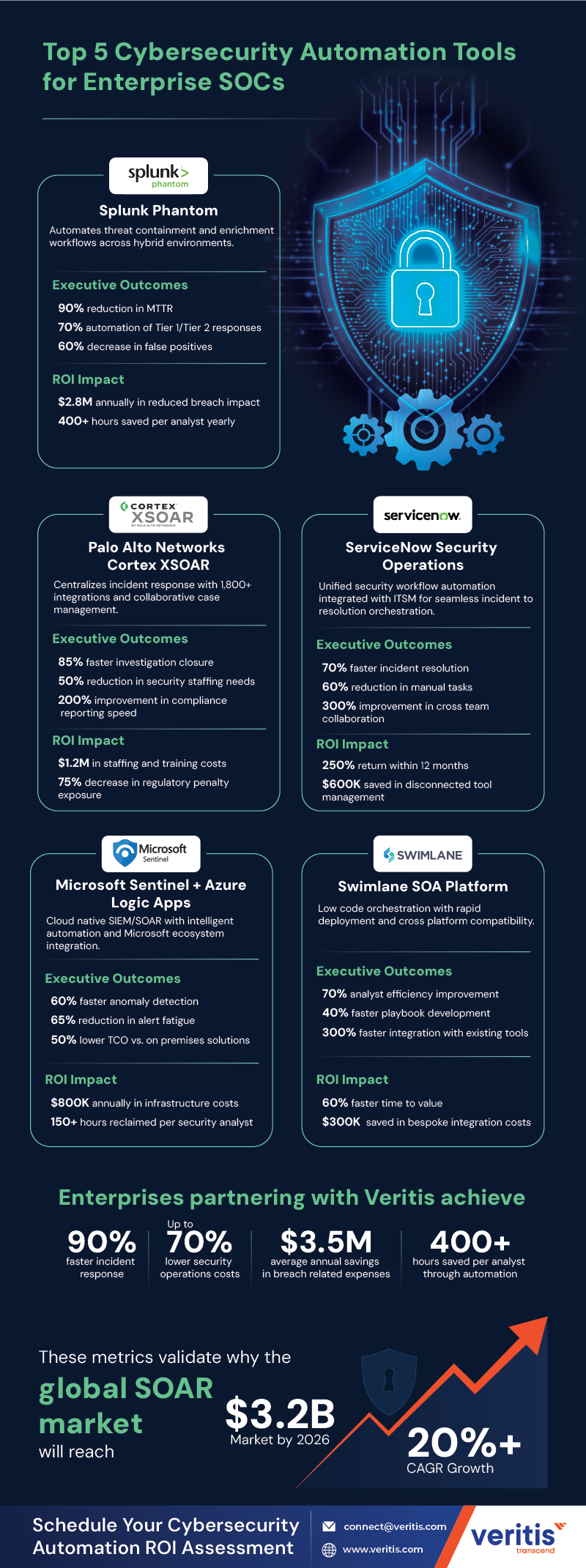 Top 5 Cybersecurity Automation Tools for Enterprise SOCs