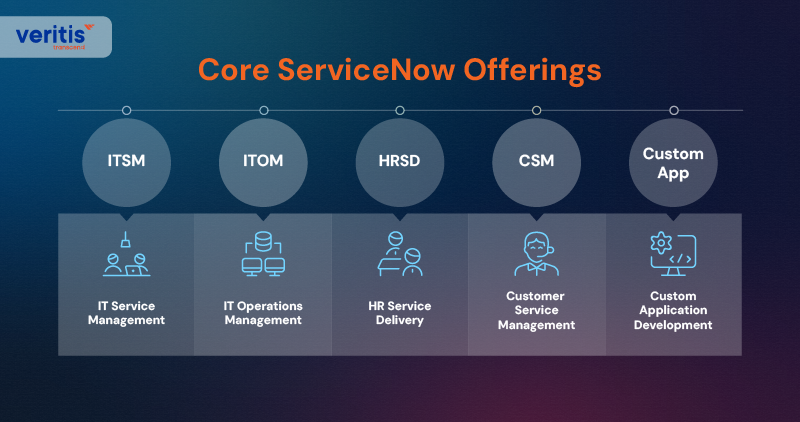Core ServiceNow Offerings Core ServiceNow Offerings