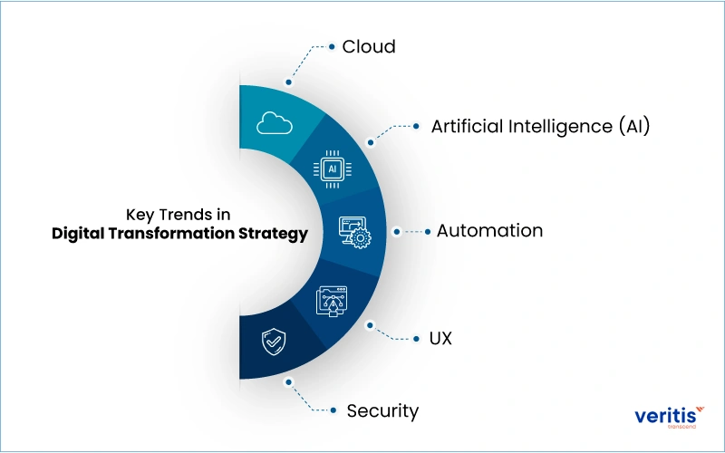 Key Trends Shaping Digital Transformation Strategy Key Trends Shaping Digital Transformation Strategy
