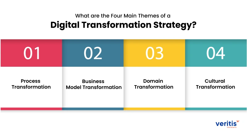 The 4 Main Themes of a Digital Transformation Strategy The 4 Main Themes of a Digital Transformation Strategy