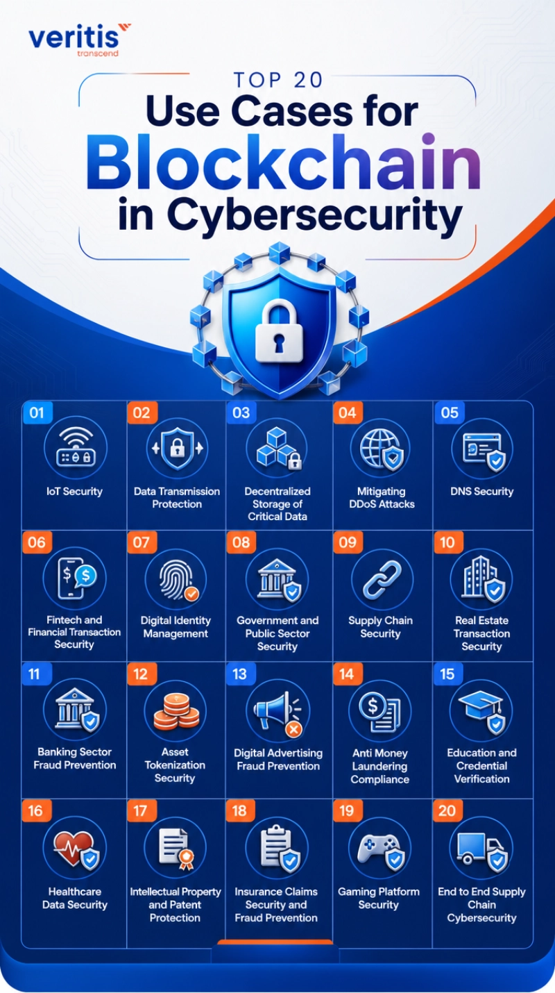 Top 20 Use Cases for Blockchain in Cybersecurity Top 20 UseCases for Blockchain in Cybersecurity