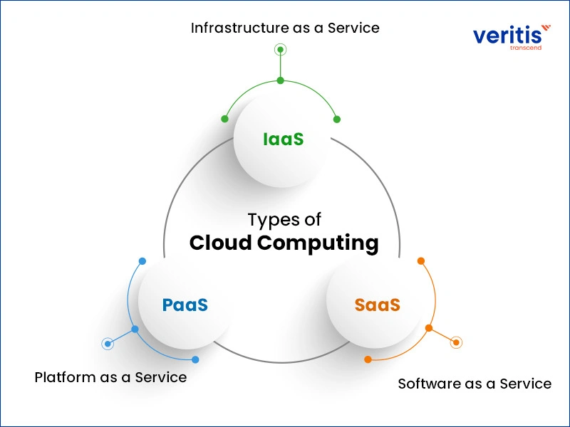 Types of Cloud Computing Services