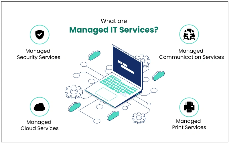What-are-Managed-IT-Services What-are-Managed-IT-Services