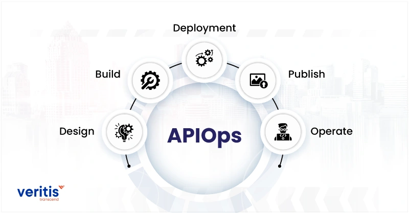 The 5 Stages of the APIOps Lifecycle