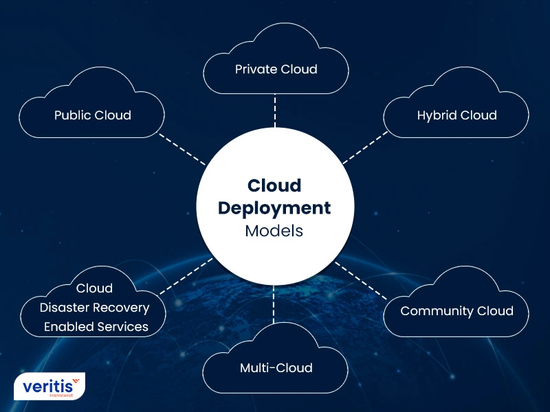 Types of Cloud Deployment Models Types of Cloud Deployment Models
