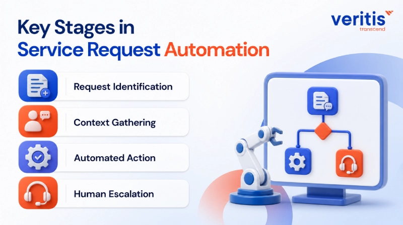 Key Stages in Service Request Automation Key Stages in Service Request Automation