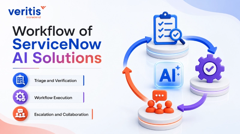 Workflow of ServiceNow AI Solutions Workflow of ServiceNow AI Solutions