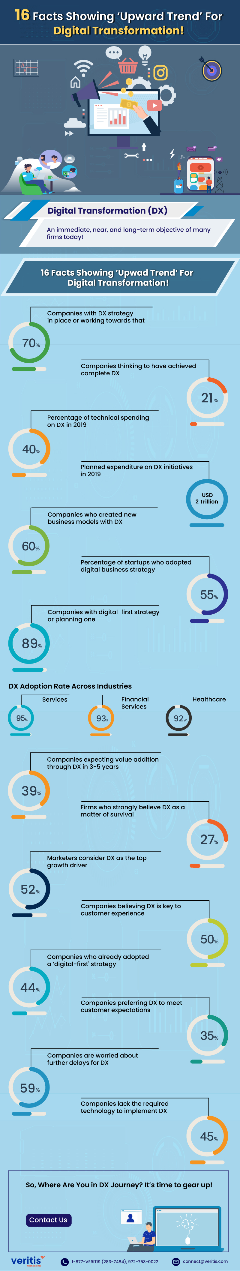 16 Facts Showing ‘Upward Trend’ For Digital Transformation! IT Infographic