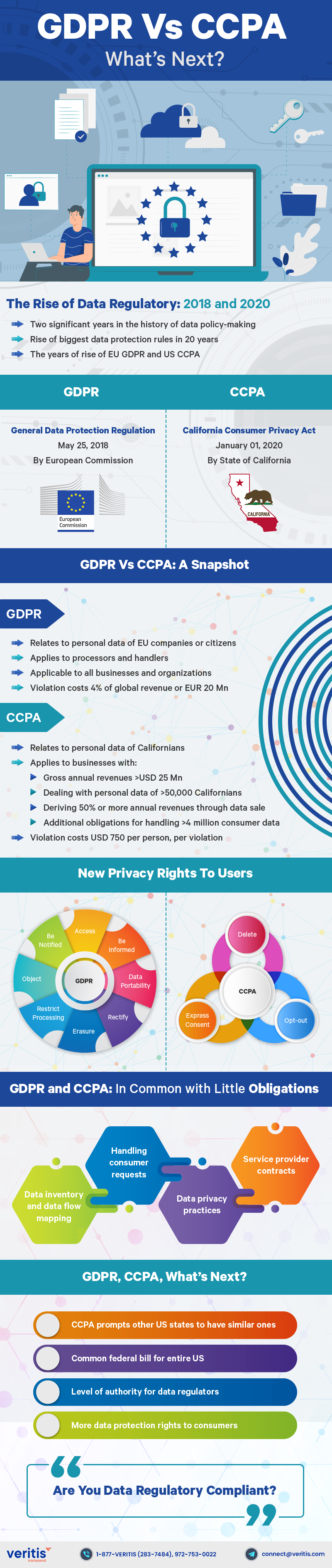 Data Regulatory: GDPR Vs CCPA, What’s Next? IT Infographic