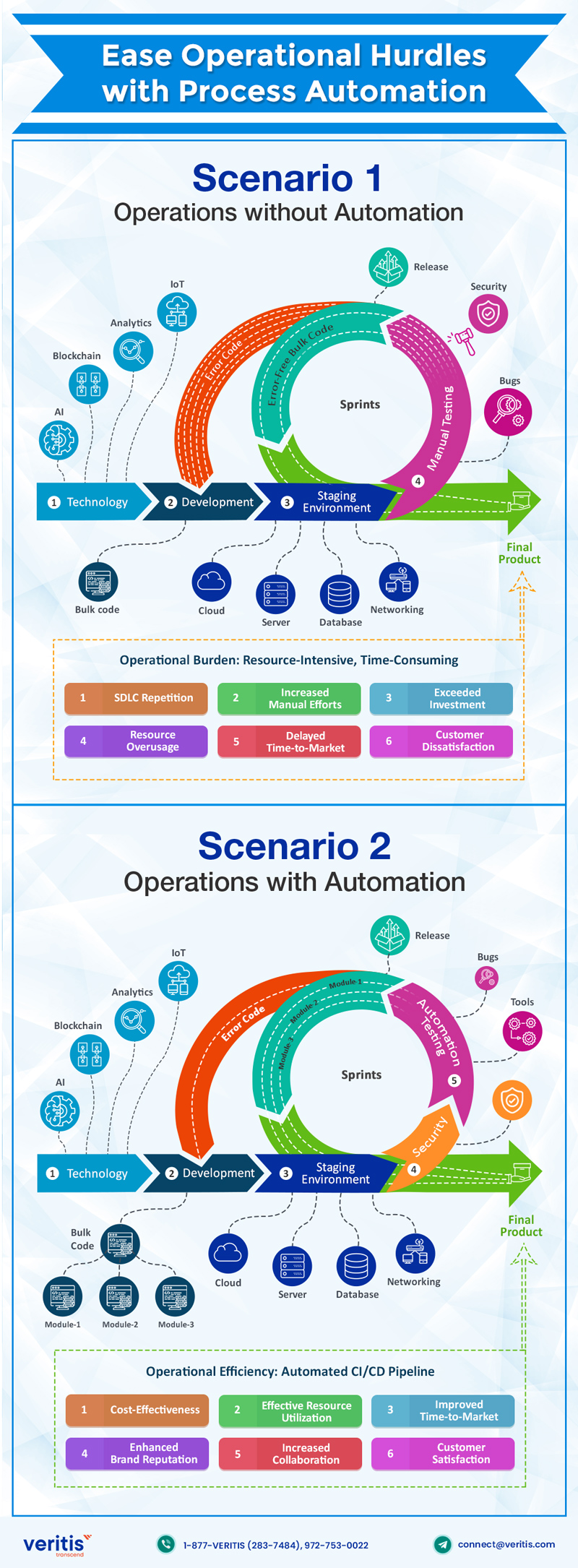 Ease IT Operational Hurdles with Process Automation IT Infographic